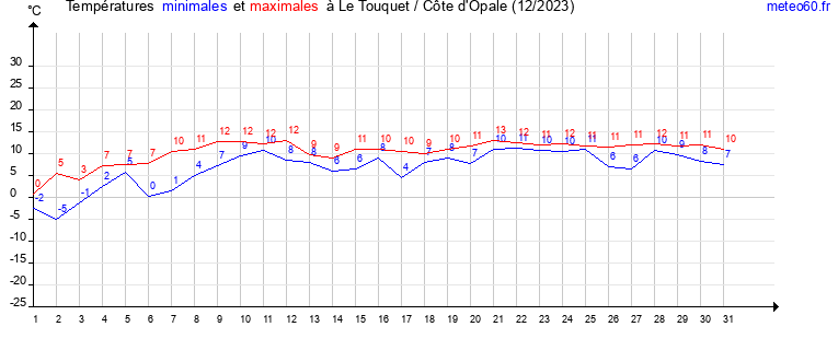 evolution des temperatures moyennes