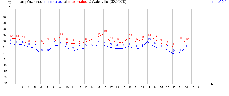 evolution des temperatures moyennes