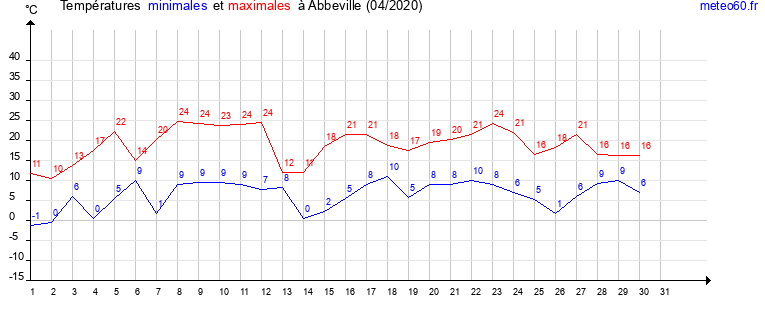 evolution des temperatures moyennes