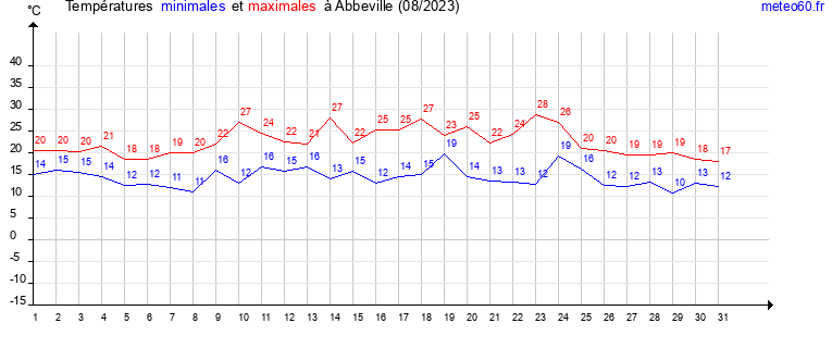 evolution des temperatures moyennes