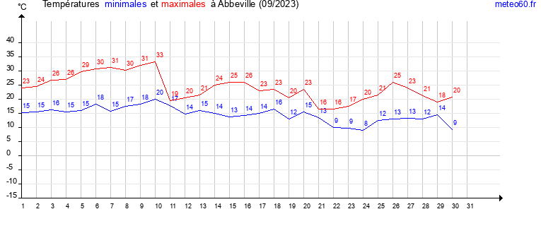 evolution des temperatures moyennes