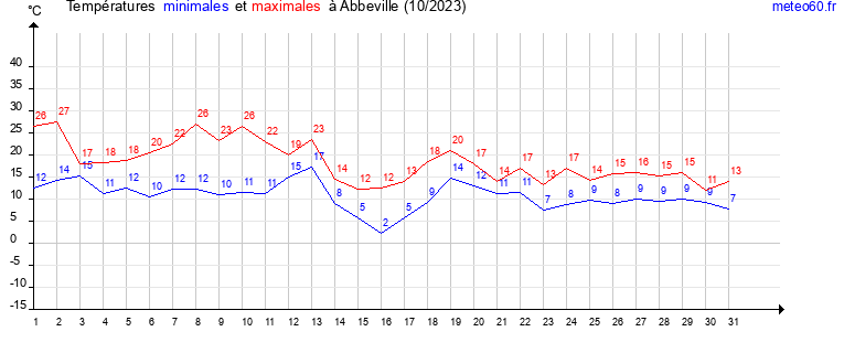 evolution des temperatures moyennes