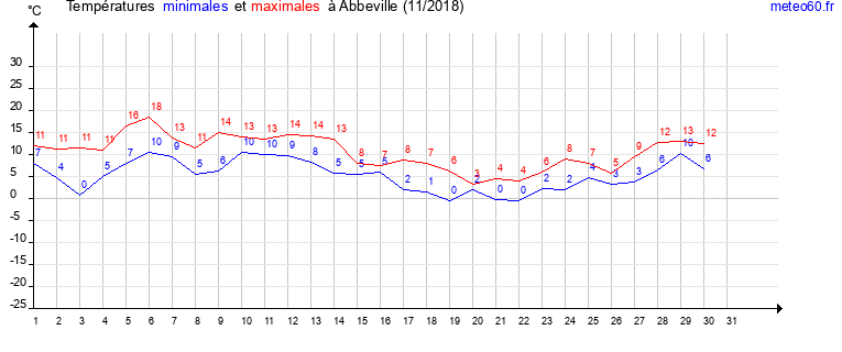 evolution des temperatures moyennes