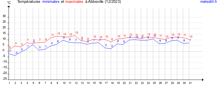 evolution des temperatures moyennes