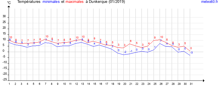 evolution des temperatures moyennes