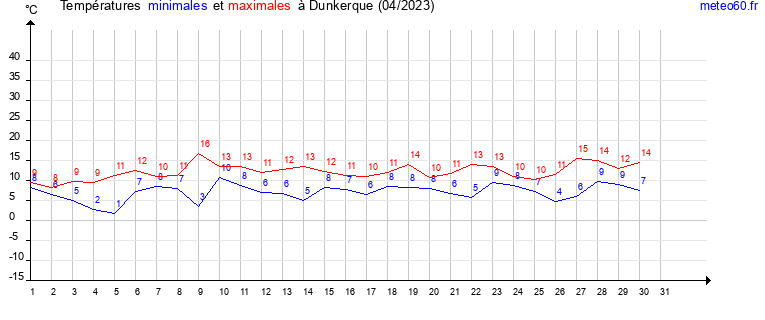 evolution des temperatures moyennes