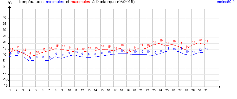 evolution des temperatures moyennes