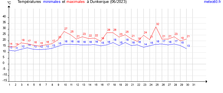 evolution des temperatures moyennes