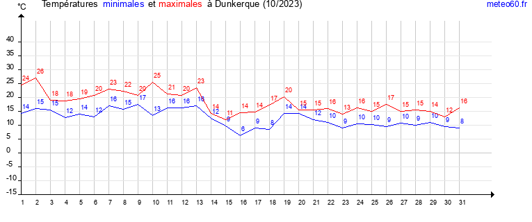 evolution des temperatures moyennes