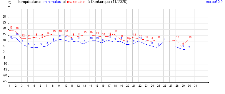 evolution des temperatures moyennes