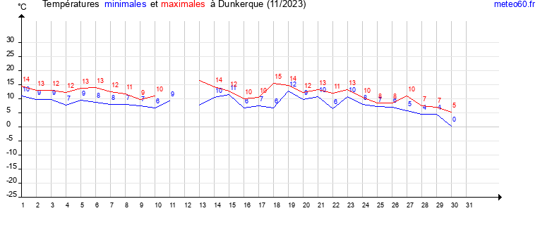 evolution des temperatures moyennes