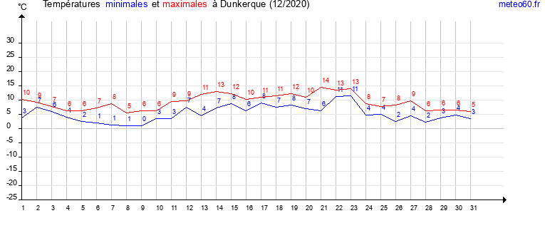 evolution des temperatures moyennes