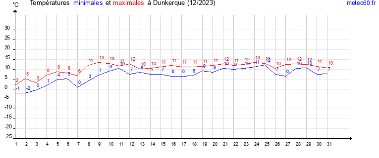 evolution des temperatures moyennes