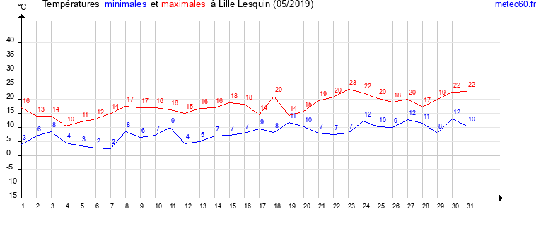 evolution des temperatures moyennes