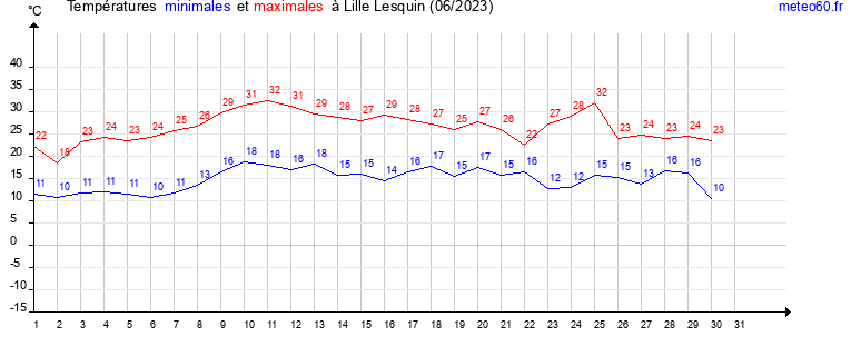 evolution des temperatures moyennes