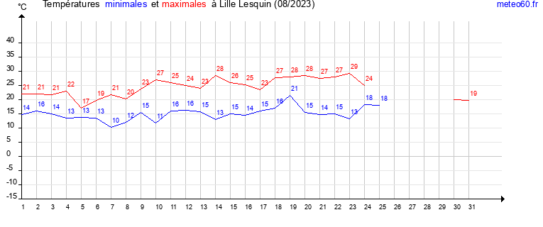 evolution des temperatures moyennes