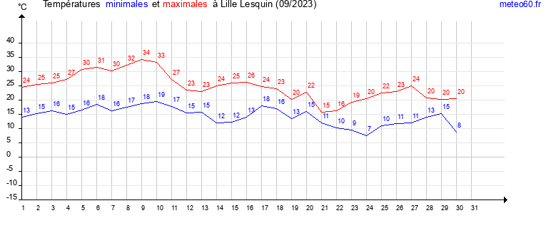 evolution des temperatures moyennes