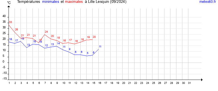 evolution des temperatures moyennes