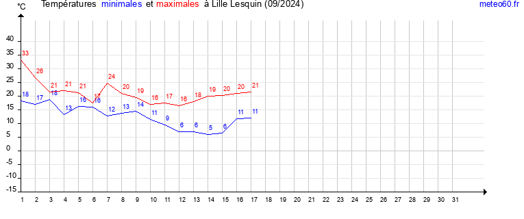 evolution des temperatures moyennes