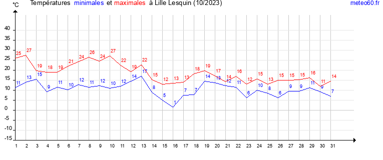 evolution des temperatures moyennes