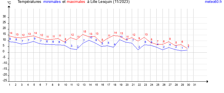 evolution des temperatures moyennes