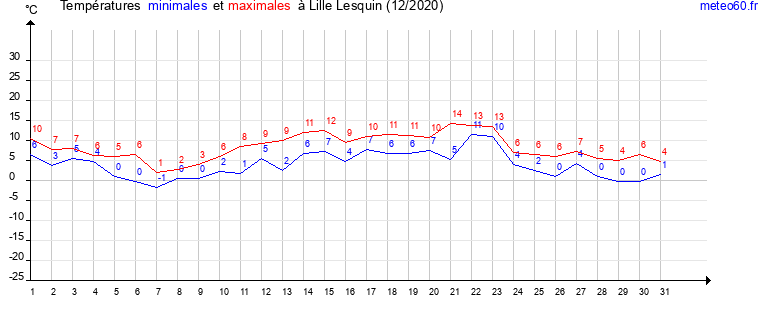 evolution des temperatures moyennes