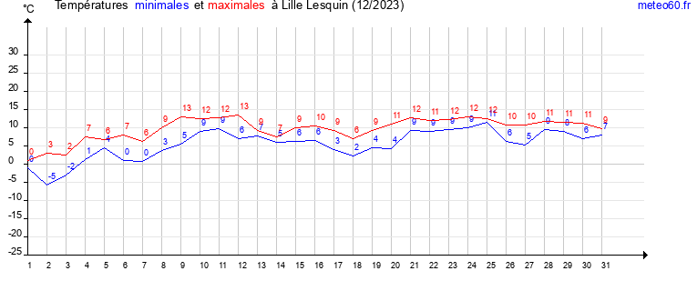 evolution des temperatures moyennes