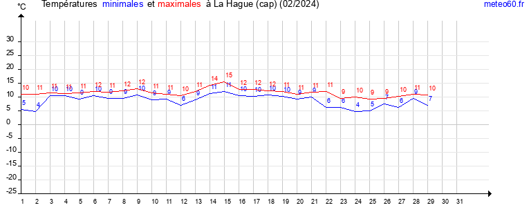 evolution des temperatures moyennes