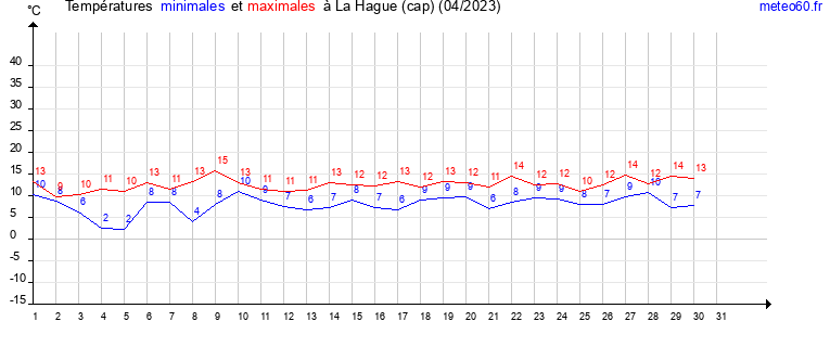 evolution des temperatures moyennes