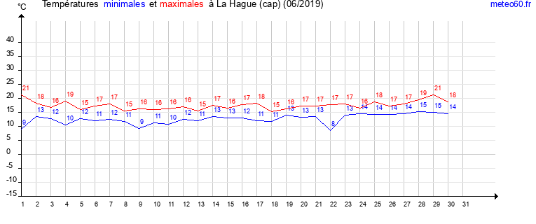 evolution des temperatures moyennes