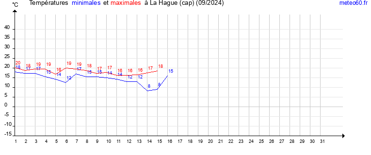 evolution des temperatures moyennes