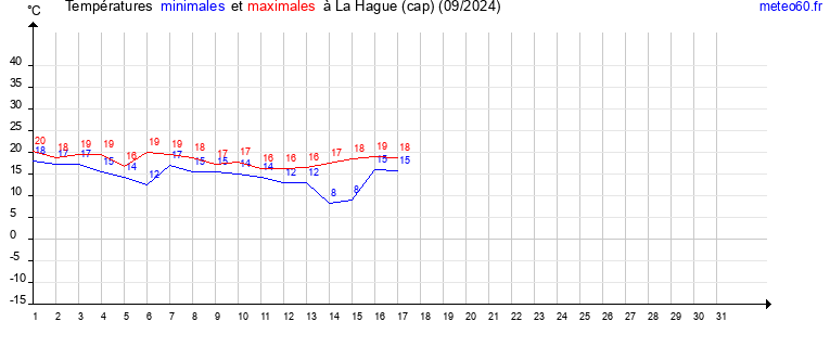 evolution des temperatures moyennes