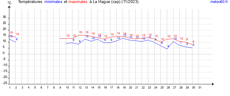 evolution des temperatures moyennes