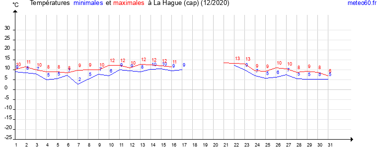 evolution des temperatures moyennes