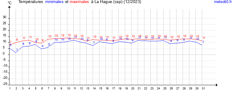 evolution des temperatures moyennes