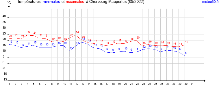 evolution des temperatures moyennes