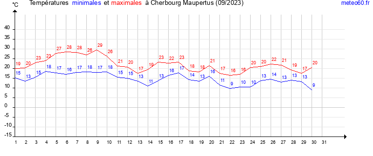 evolution des temperatures moyennes