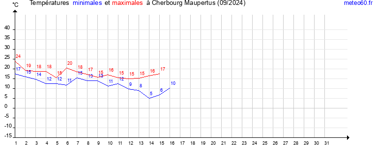 evolution des temperatures moyennes