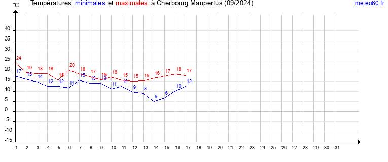 evolution des temperatures moyennes