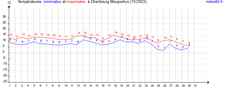 evolution des temperatures moyennes