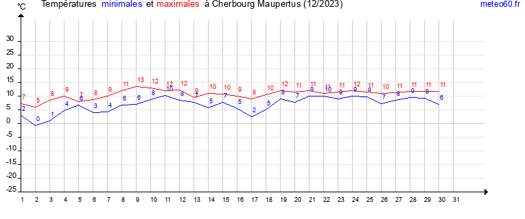 evolution des temperatures moyennes