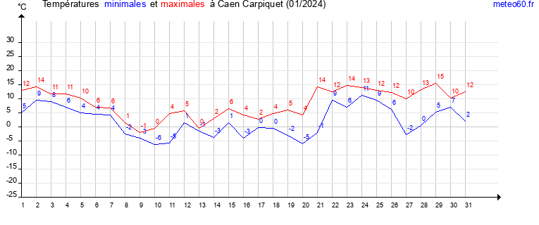 evolution des temperatures moyennes