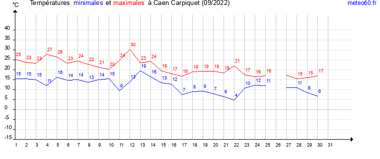 evolution des temperatures moyennes