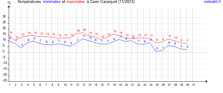 evolution des temperatures moyennes