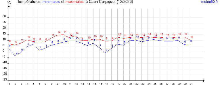 evolution des temperatures moyennes