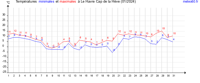 evolution des temperatures moyennes