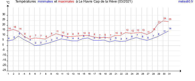 evolution des temperatures moyennes