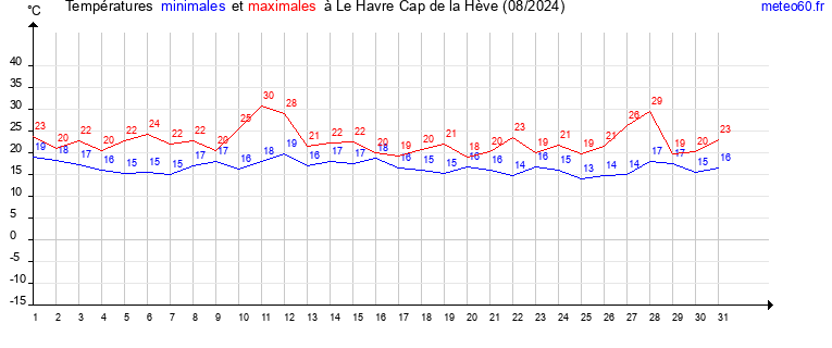 evolution des temperatures moyennes