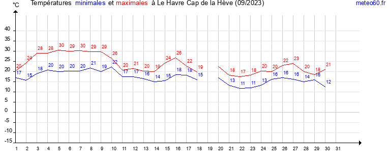 evolution des temperatures moyennes