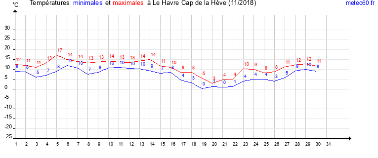 evolution des temperatures moyennes